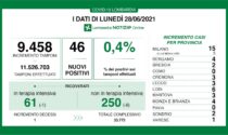 Coronavirus, solo 2 nuovi contagiati nel Bresciano