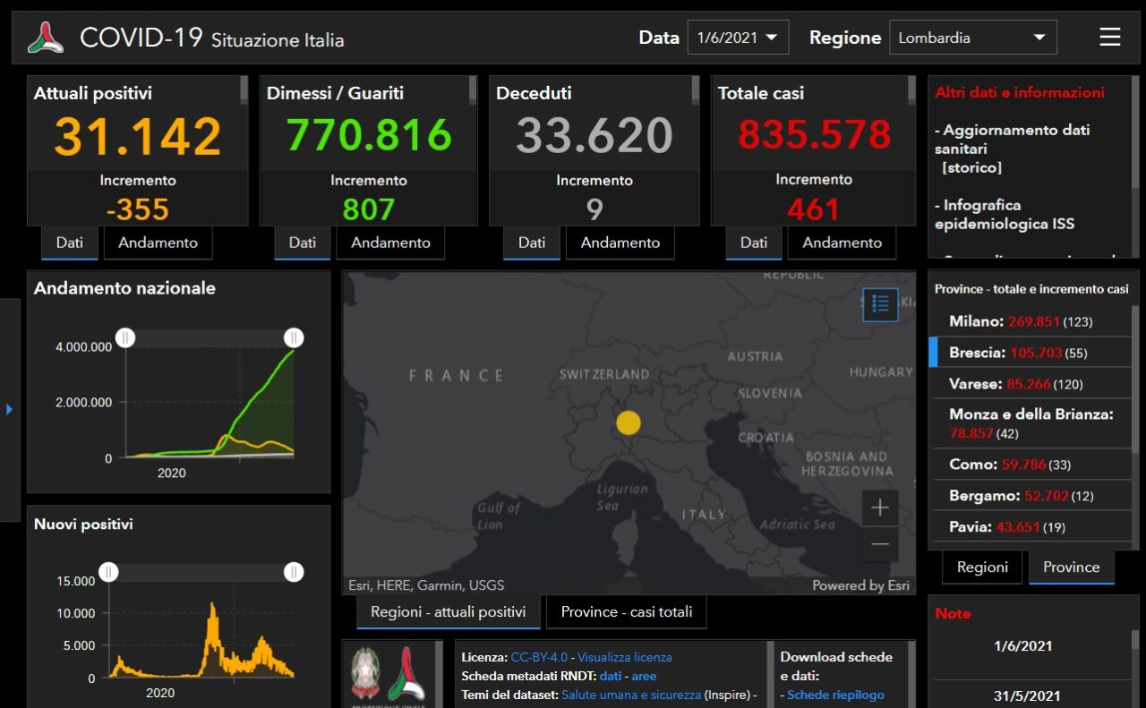 Coronavirus, il tasso di positività in Lombardia scende all’1,29%