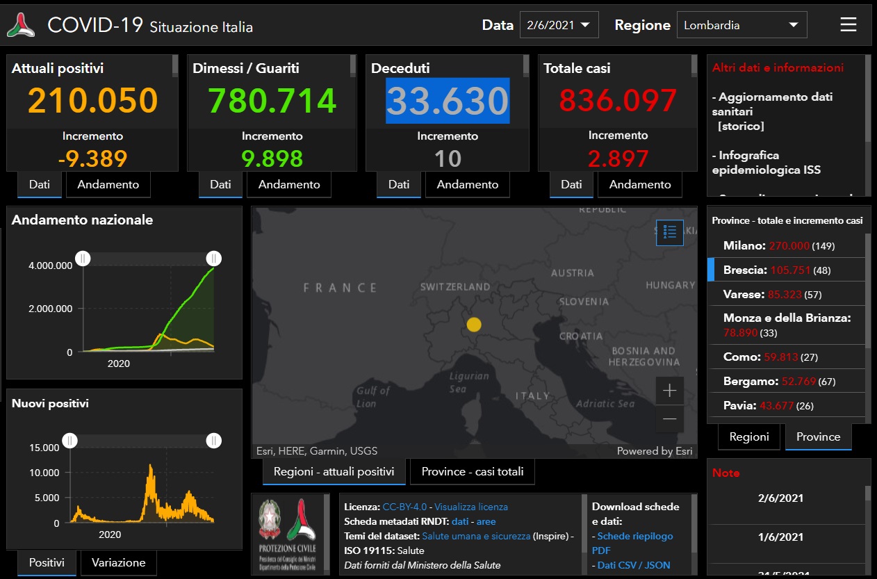 Coronavirus, i ricoverati in Lombardia tornano sotto quota mille