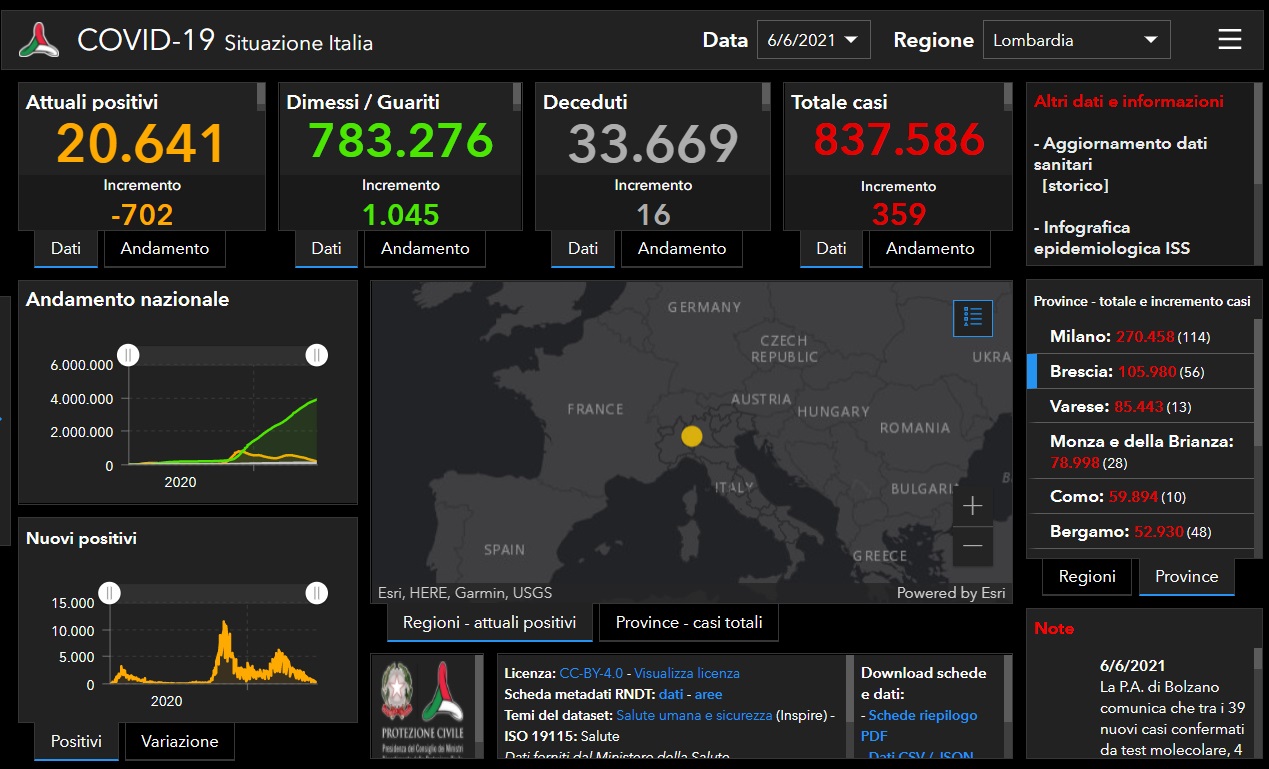 Coronavirus: 56 nuovi contagiati nel Bresciano, 359 in Lombardia e 2.275 in Italia