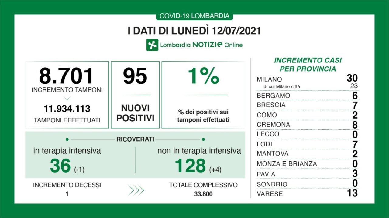 Coronavirus: 7 nuovi contagiati nel Bresciano, 95 in Lombardia e 888 in Italia