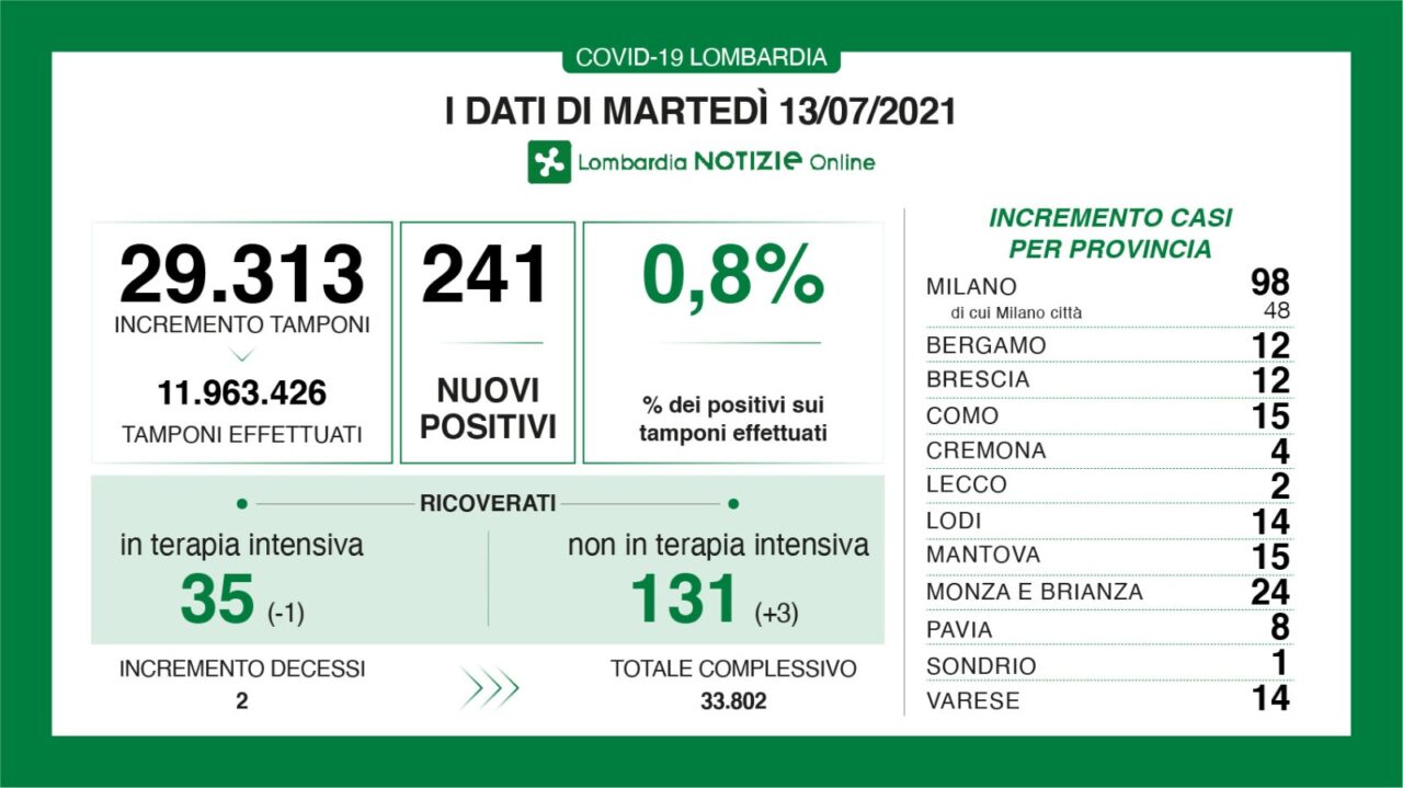 Coronavirus: 12 nuovi contagiati nel Bresciano, 241 in Lombardia e 1.534 in Italia