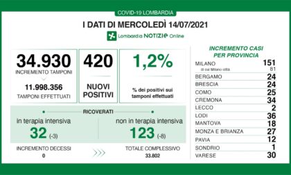 Coronavirus, in una settimana quadruplicati i casi in Lombardia