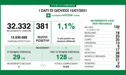 Coronavirus: 23 nuovi contagiati nel Bresciano, 381 in Lombardia e 2.455 in Italia