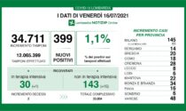 Coronavirus: 20 nuovi contagiati nel Bresciano, 399 in Lombardia e 2.898 in Italia