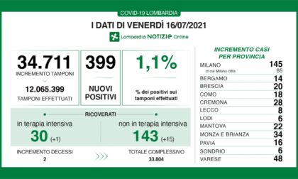 Coronavirus: 20 nuovi contagiati nel Bresciano, 399 in Lombardia e 2.898 in Italia