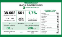 Coronavirus: 53 nuovi contagiati nel Bresciano, 661 in Lombardia e 6.171 in Italia