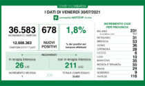 Covid: contagi stabili ma in Lombardia scendono i ricoverati in terapia intensiva