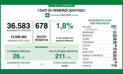 Covid: contagi stabili ma in Lombardia scendono i ricoverati in terapia intensiva