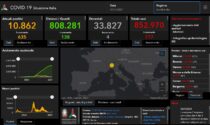 Covid: 37 nuovi contagiati nel Bresciano, 777 in Lombardia e 6.513 in Italia