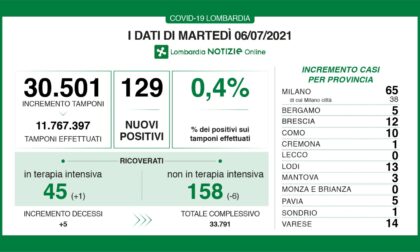 Coronavirus: 12 nuovi contagiati nel Bresciano, 129 in Lombardia e 907 in Italia