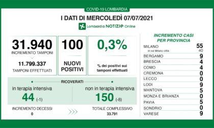 Coronavirus: 4 nuovi contagiati nel Bresciano, 100 in Lombardia e 1.010 in Italia