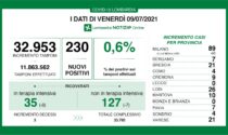 Coronavirus: 21 nuovi contagiati nel Bresciano, 230 in Lombardia e 1.390 in Italia