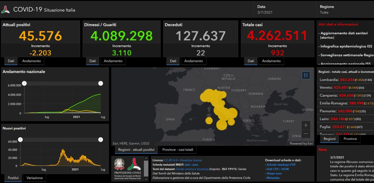 Coronavirus: oggi 140 contagi in tutta la Lombardia e 8 nel Bresciano