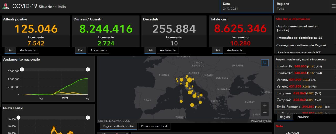 Coronavirus: 37 contagiati nel Bresciano, il tasso di positività scende