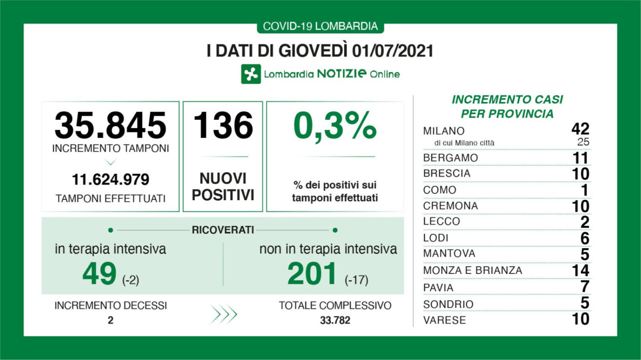 Coronavirus: 10 nuovi contagiati nel Bresciano, 136 in Lombardia e 882 in Italia
