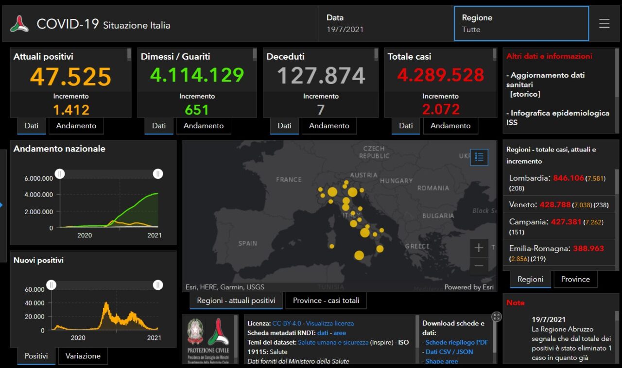 Coronavirus: 9 nuovi contagiati nel Bresciano, 208 in Lombardia e 2.072 in Italia