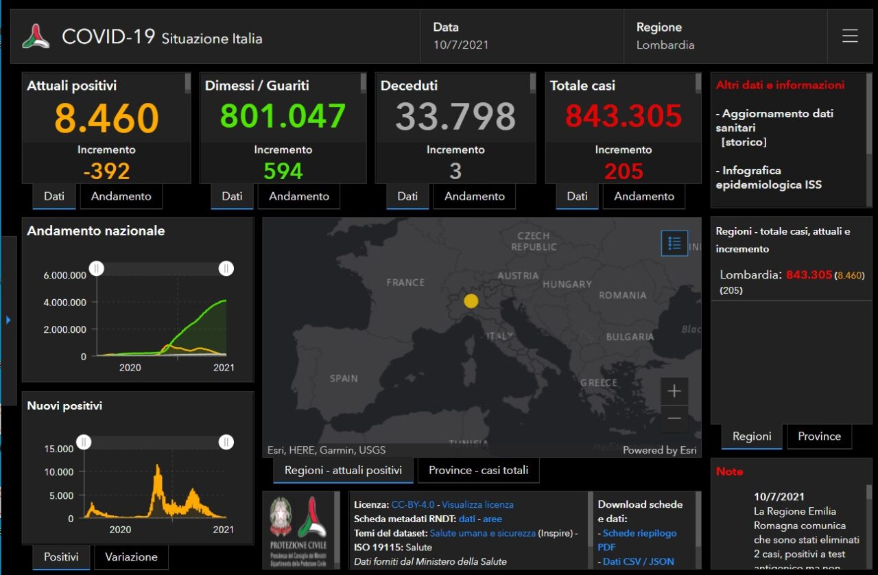 Coronavirus: 15 nuovi contagiati nel Bresciano, 205 in Lombardia e 1.400 in Italia
