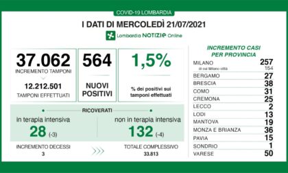 Coronavirus: 38 nuovi contagiati nel Bresciano, 564 in Lombardia e 4.259 in Italia