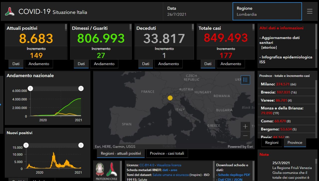 Coronavirus: pochi tamponi, pochi casi. Ma cresce il tasso di positività