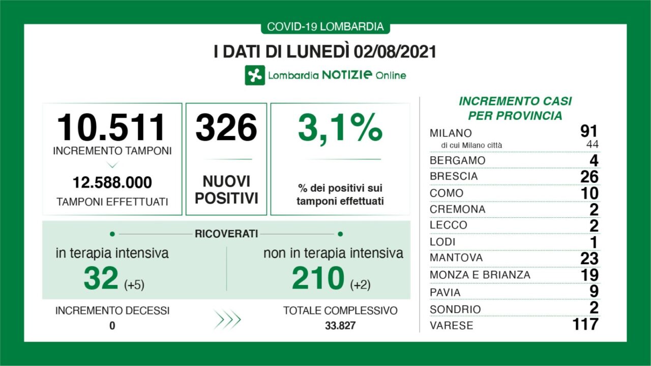Covid: 26 nuovi contagiati nel Bresciano, 326 in Lombardia e 3.190 in Italia