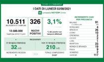 Covid: 26 nuovi contagiati nel Bresciano, 326 in Lombardia e 3.190 in Italia