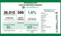 Covid: 72 nuovi contagiati nel Bresciano, 586 in Lombardia e 4.845 in Italia