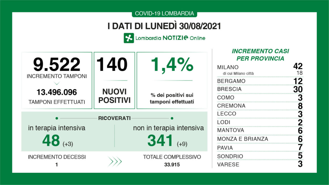 Covid: 30 nuovi contagiati nel Bresciano, 140 in Lombardia e 4.257 in Italia