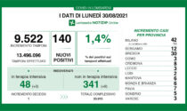 Covid: 30 nuovi contagiati nel Bresciano, 140 in Lombardia e 4.257 in Italia