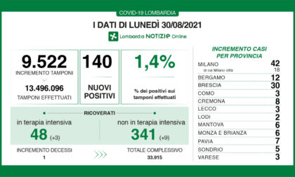 Covid: 30 nuovi contagiati nel Bresciano, 140 in Lombardia e 4.257 in Italia