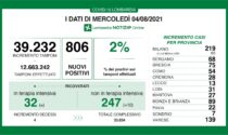 Covid: 75 nuovi contagiati nel Bresciano, 806 in Lombardia e 6.596 in Italia