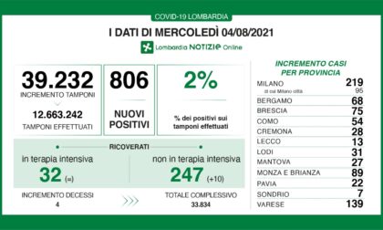 Covid: 75 nuovi contagiati nel Bresciano, 806 in Lombardia e 6.596 in Italia