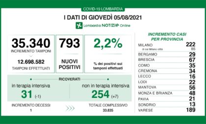 Covid: 67 nuovi contagiati nel Bresciano, 793 in Lombardia e 7.230 in Italia