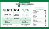 Covid: 73 nuovi contagiati nel Bresciano, 664 in Lombardia e 6.599 in Italia