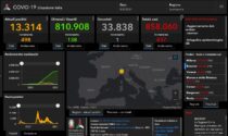 Covid: 79 nuovi contagiati nel Bresciano, 637 in Lombardia e 5.735 in Italia