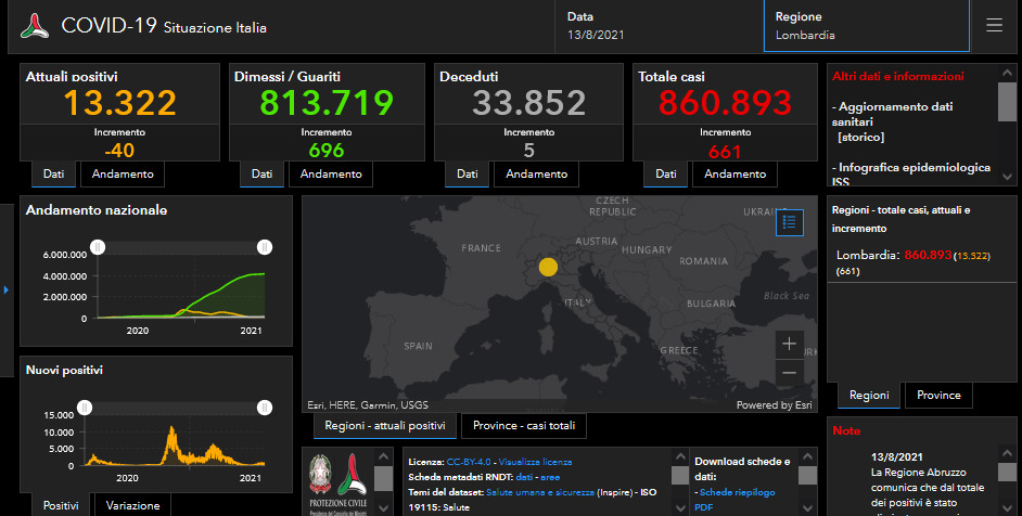 Covid: 75 nuovi casi nel bresciano, 661 in Lombardia e 7.409 in Italia