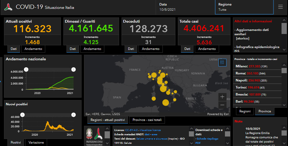 Covid: 75 nuovi casi nel bresciano, 525 in Lombardia e 5.636 in Italia