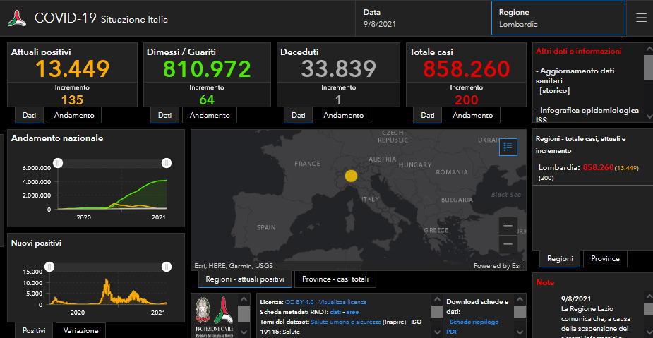 Covid: 13 nuovi casi nel bresciano, 200 in Lombardia e 4.200 in Italia