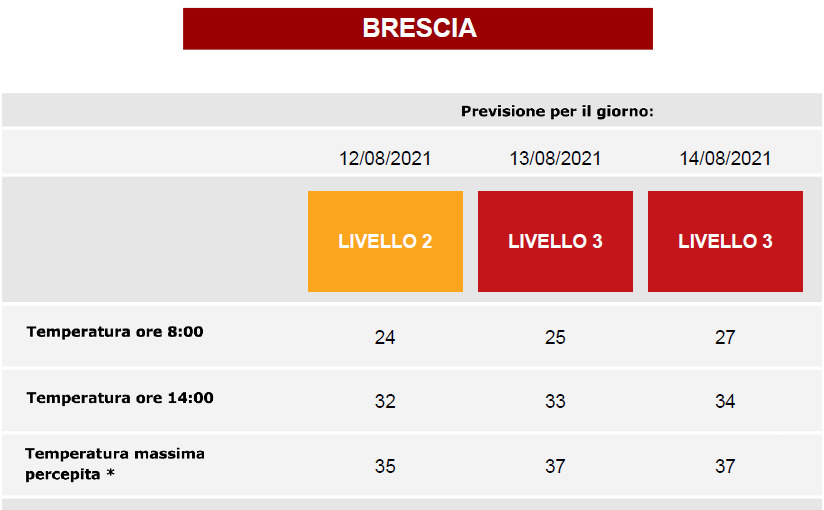 Ondate di calore: da domani Brescia da bollino rosso