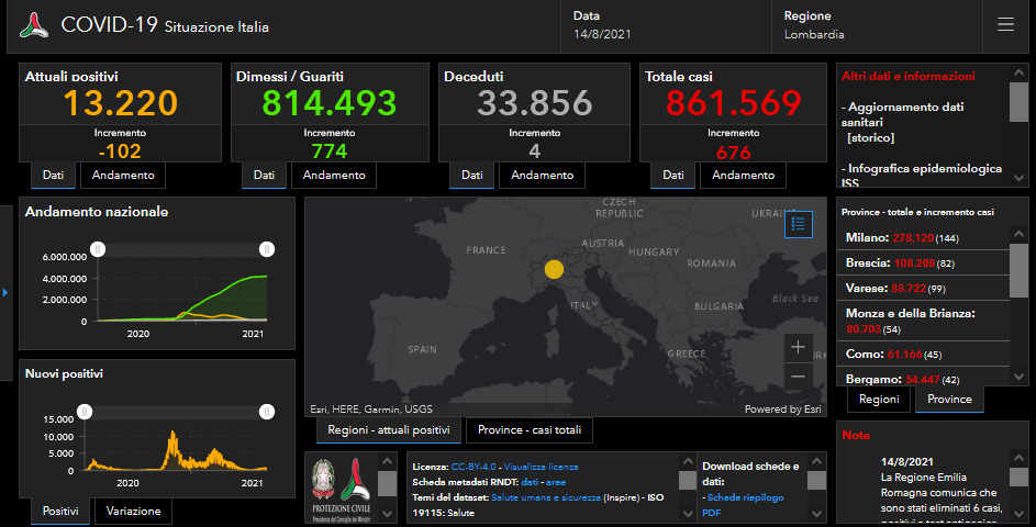 Covid: 82 nuovi casi nel bresciano, 676 in Lombardia e 7.188 in Italia