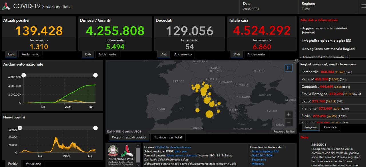 Covid: 75 nuovi contagiati nel Bresciano, 540 in Lombardia e 6.860 in Italia