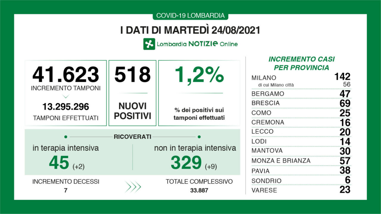 Covid: 69 nuovi contagiati nel Bresciano, 518 in Lombardia e 6.076 in Italia