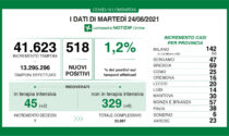 Covid: 69 nuovi contagiati nel Bresciano, 518 in Lombardia e 6.076 in Italia