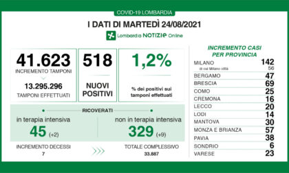 Covid: 69 nuovi contagiati nel Bresciano, 518 in Lombardia e 6.076 in Italia