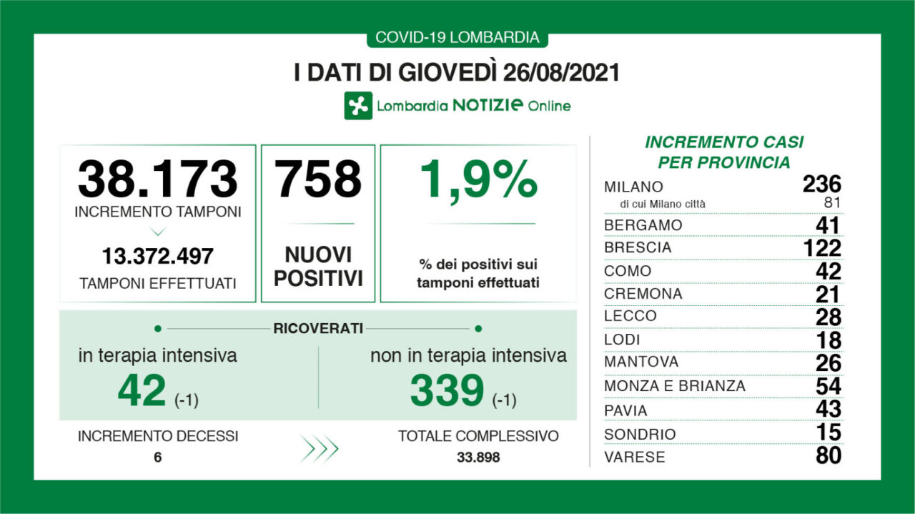 Covid, oggi a Brescia e provincia 122 nuovi contagiati