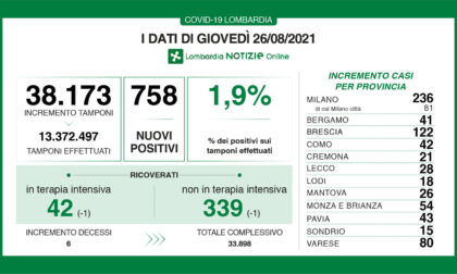 Covid, oggi a Brescia e provincia 122 nuovi contagiati