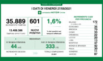 Covid: 70 nuovi contagiati nel Bresciano, 601 in Lombardia e 7.826 in Italia