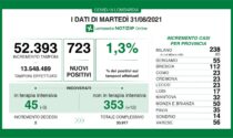 Covid: 112 nuovi contagiati nel Bresciano, 723 in Lombardia e 5.498 in Italia