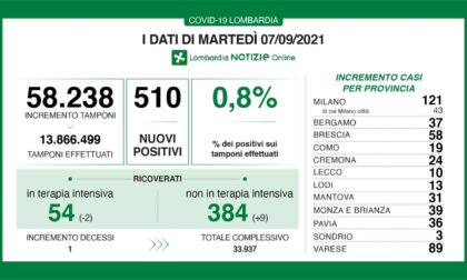Covid: 58 nuovi contagiati nel Bresciano, 510 in Lombardia e 4.720 in Italia