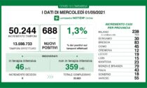 Covid: 83 nuovi contagiati nel Bresciano, 688 in Lombardia e 6.503 in Italia